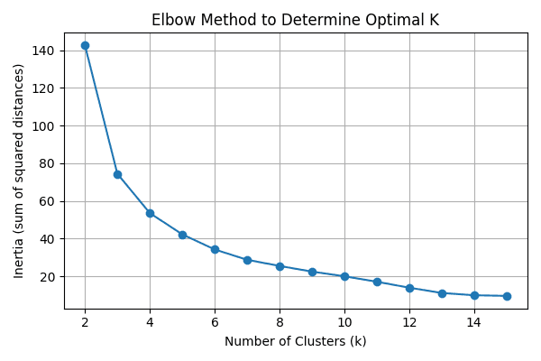 Elbow method plot for K selection