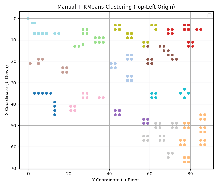 Casino floor layout color-coded by K-means clusters