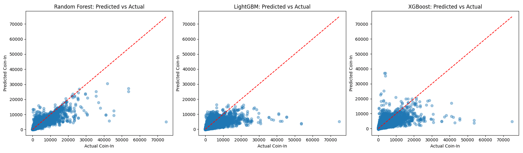 Model comparison plot across RF, XGBoost, and LightGBM