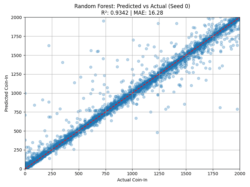 Zoomed-in Random Forest performance showing accuracy in common range