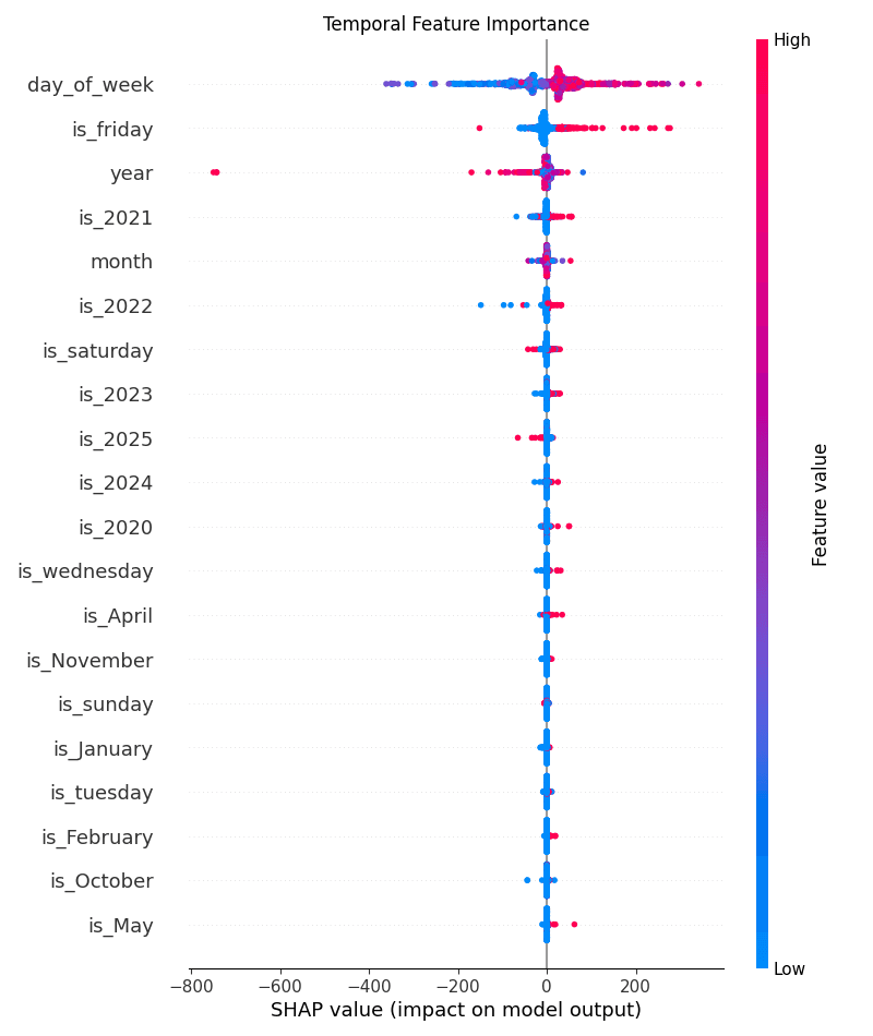 Temporal feature importance (SHAP)